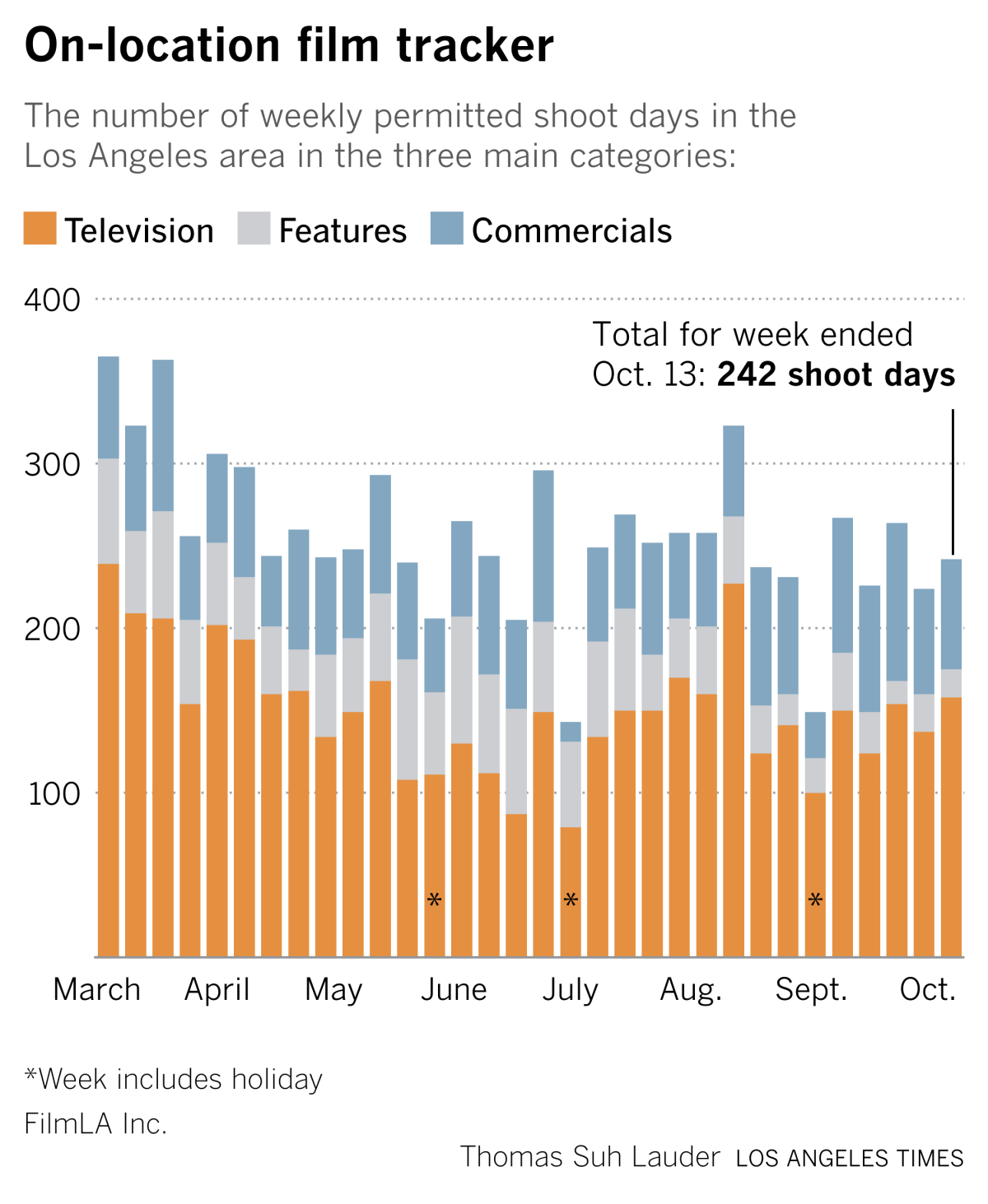 Chart shows on-location film production permits in Los Angeles