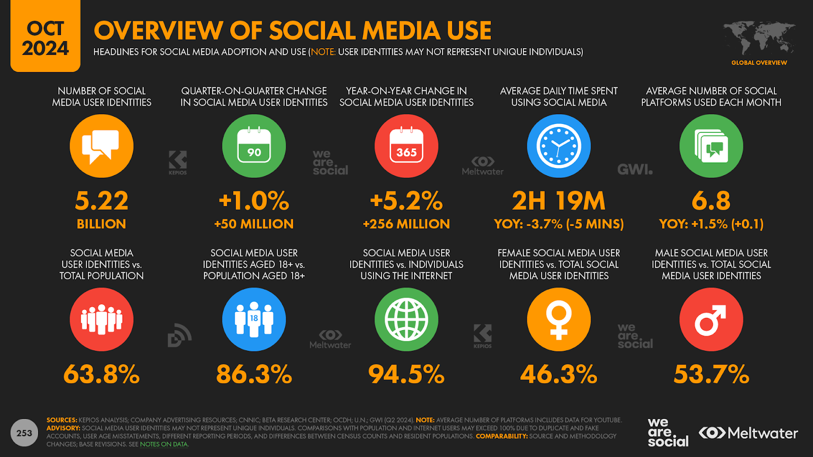 Study: SEA has the most active social media users