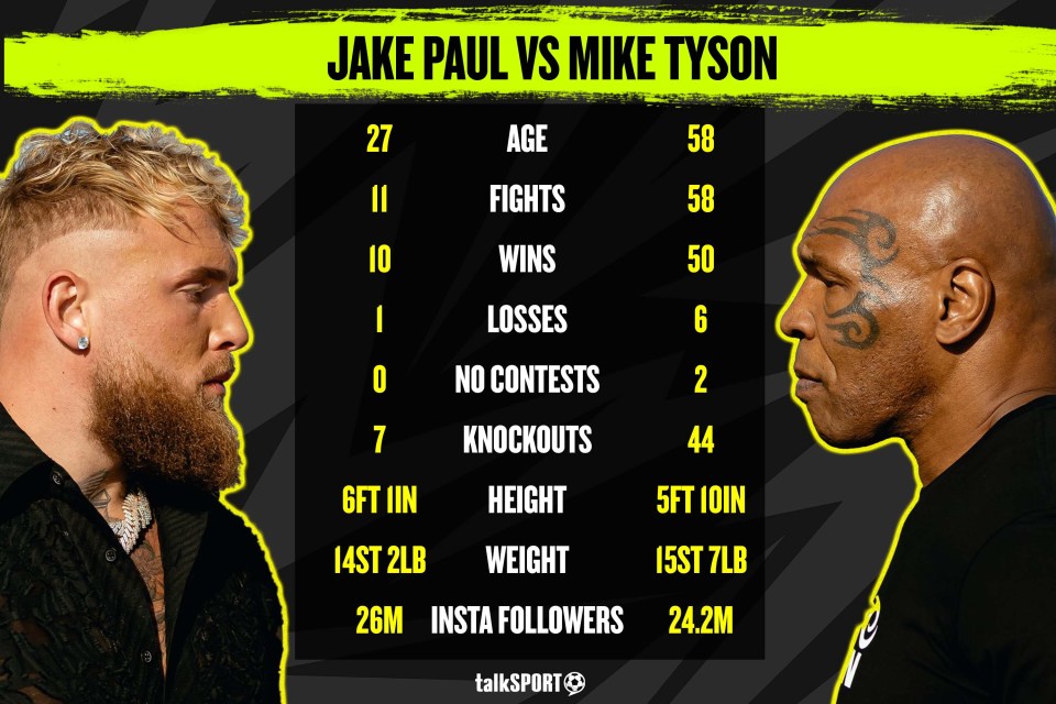 Paul vs Tyson is one of the most intriguing fights ever