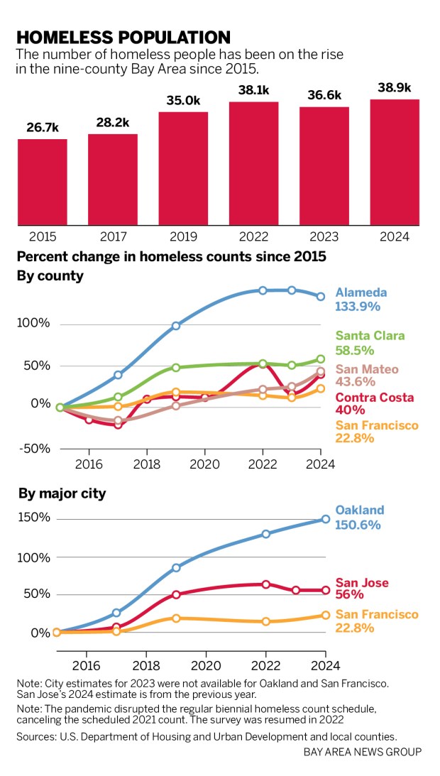 Three charts showing that the number of homeless people has been on the rise in the nine-county Bay Area since 2015.