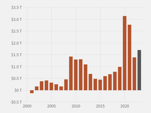 A bar graph showing US debt levels since 2000.