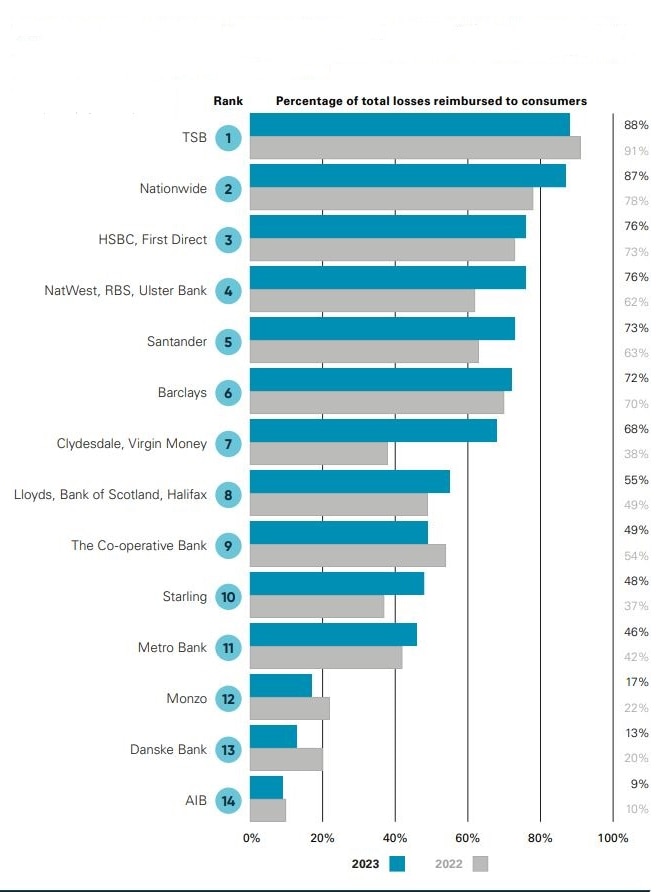 Graph showing percentage of scam losses reimbursed to consumers by banking groups.