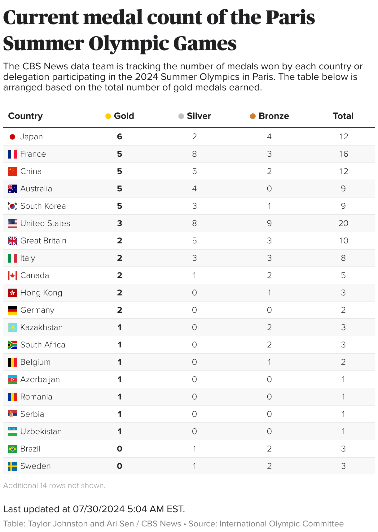 Table showing the number of medals won by each country or delegation in the 2024 Summer Olympics in Paris