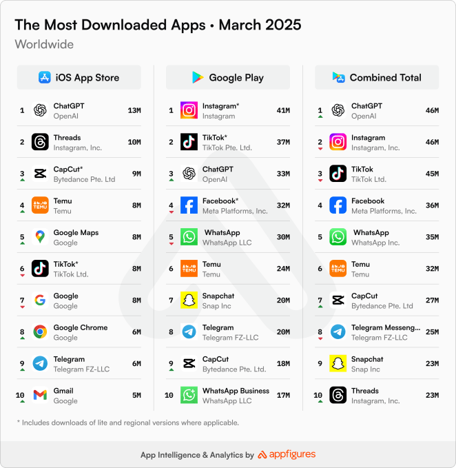 ChatGPT became the most downloaded app globally in March