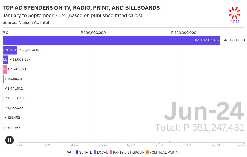 2025 candidates air P4-B worth of TV, radio ads before October 2024 candidacy filing